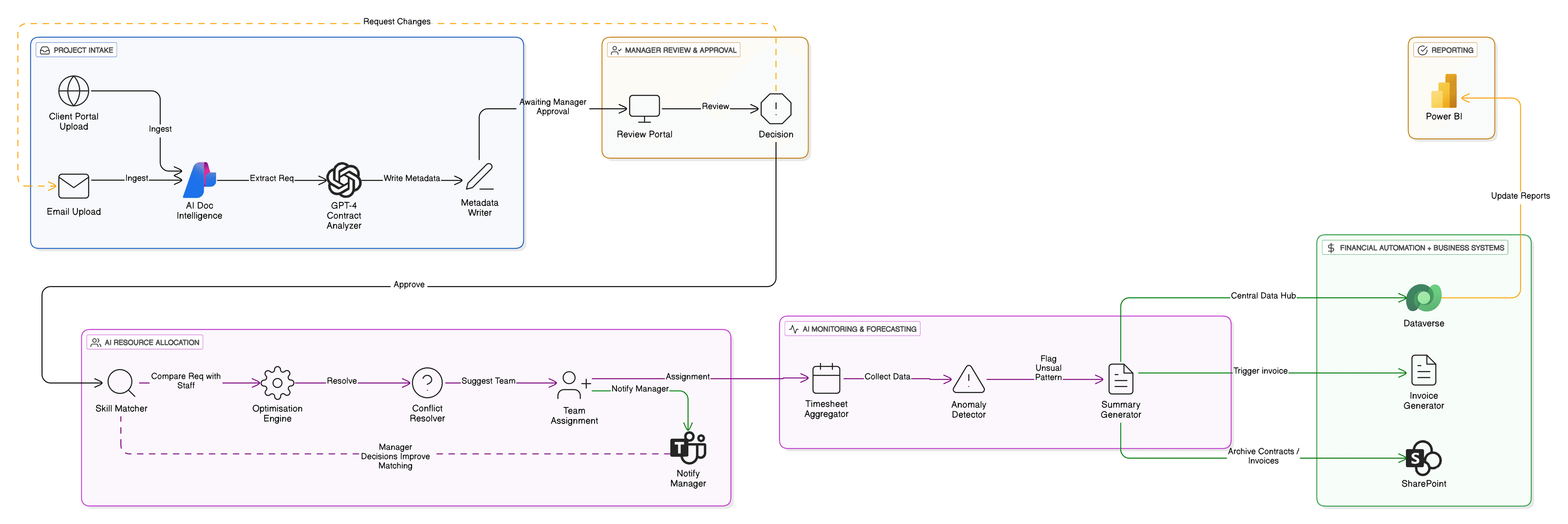 AI Resource Allocation System visual 1