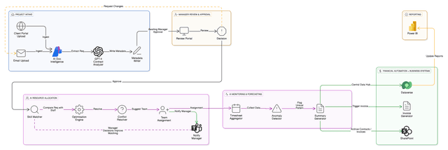 AI Resource Allocation System