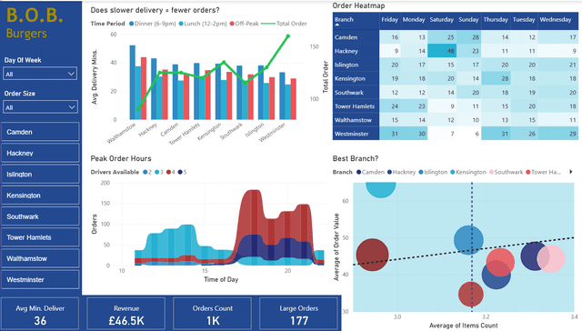 Restaurant Operations Analysis