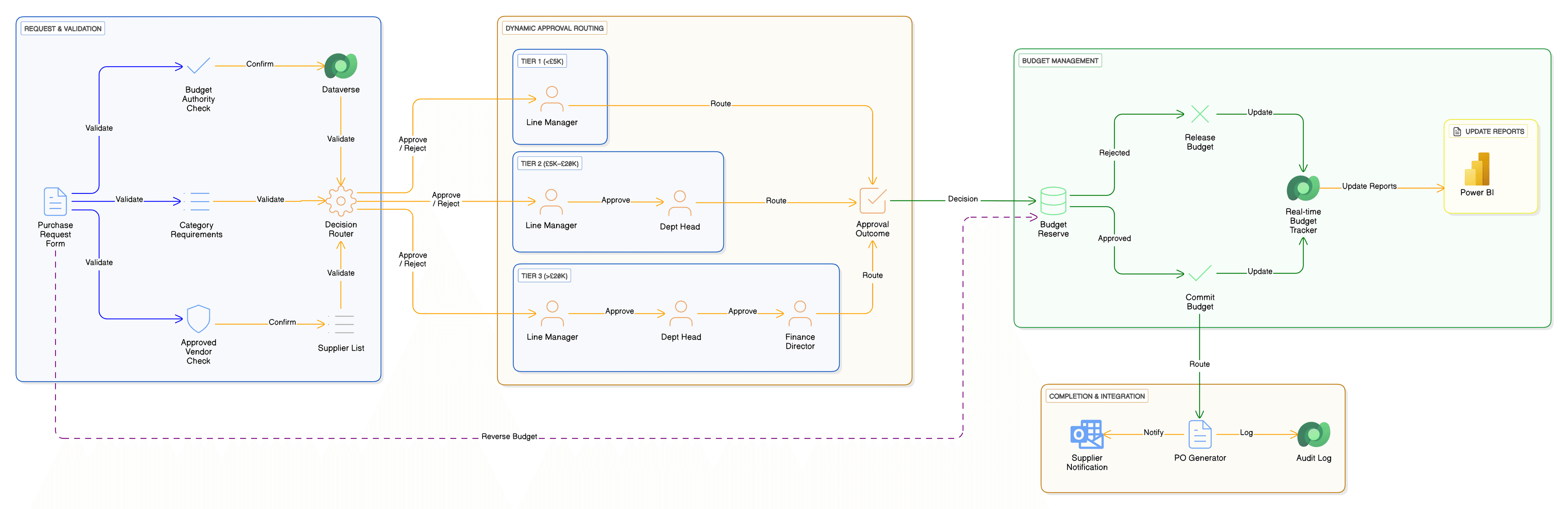 Procurement Automation System visual 1